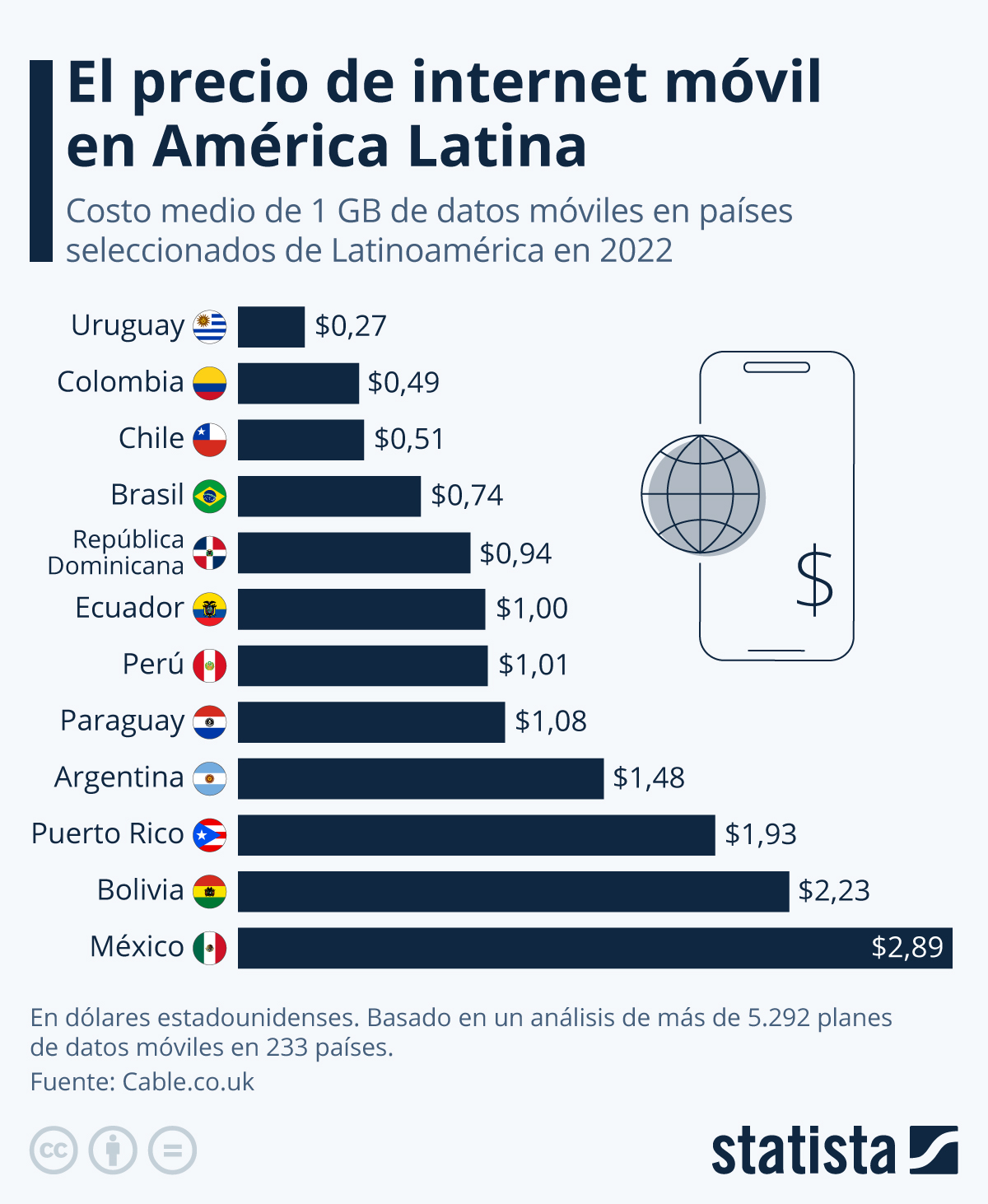 El Precio De Internet M Vil En Am Rica Latina Tiempos De Negocios