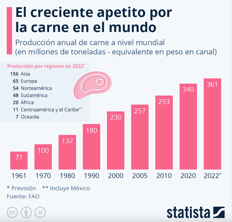 El Mundo Come Cada Vez Más Carne - Tiempos De Negocios