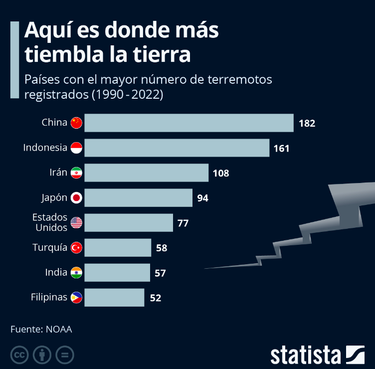 ¿En dónde hay más terremotos en el mundo? Tiempos de Negocios