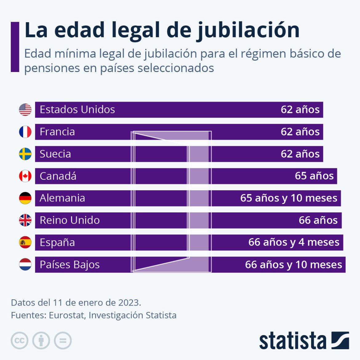 La Edad Legal De Jubilación - Tiempos De Negocios