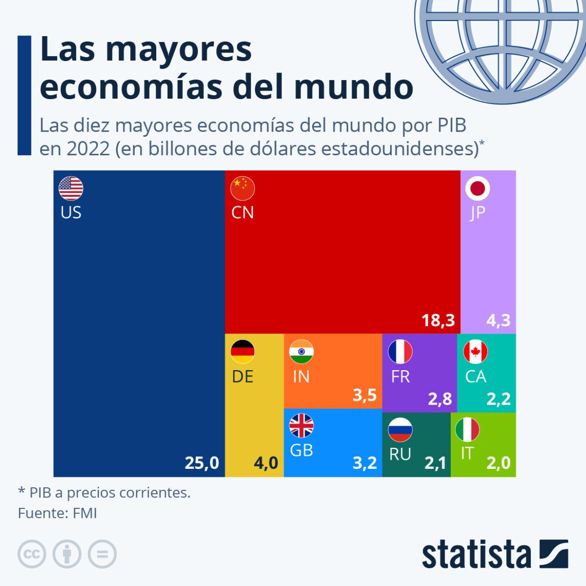 Las mayores economías del mundo Tiempos de Negocios