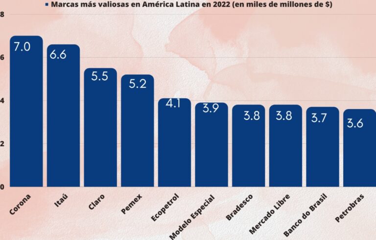 América Latina con marcas de alto valor. ¿Cuáles son?