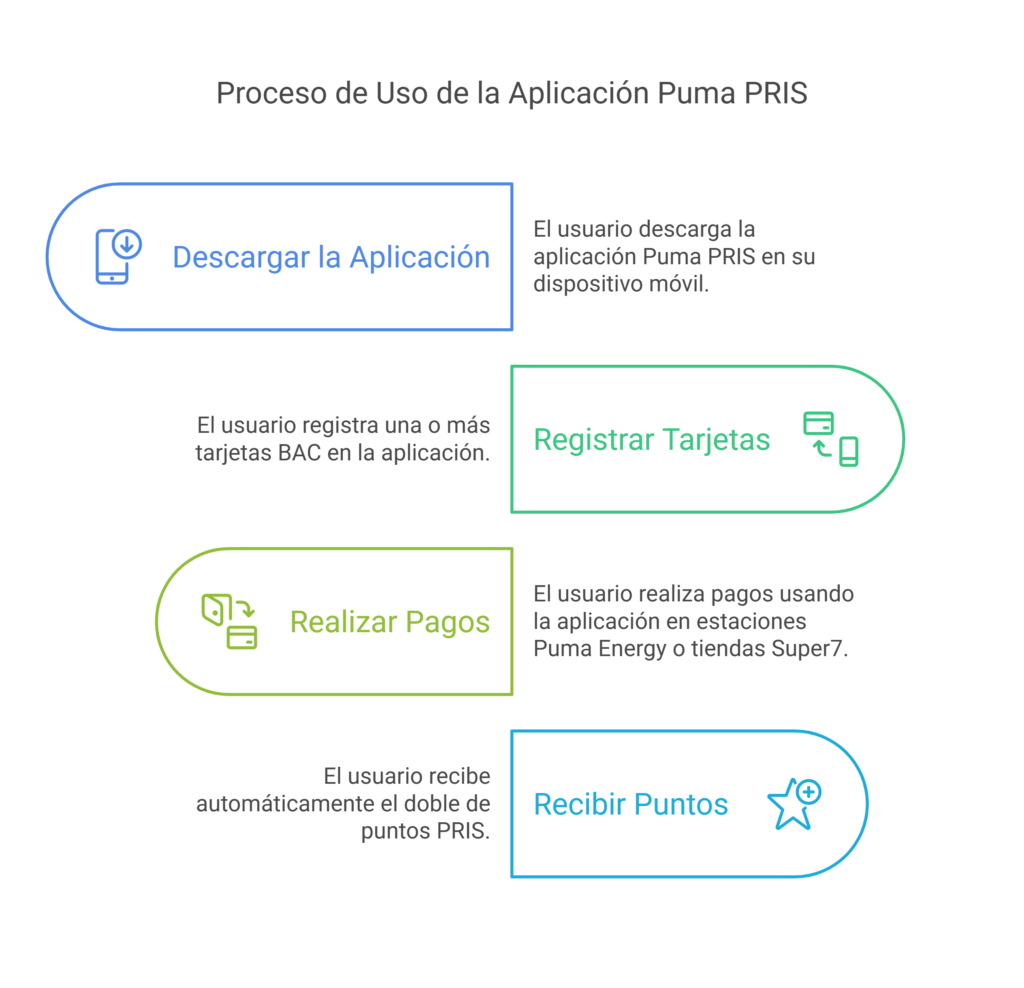cómo acumular puntos BAC