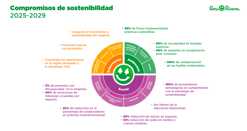 Infografía de los compromisos de sostenibilidad 2025-2029 de Dos Pinos, divididos en pilares ambiental, social y de gobernanza.