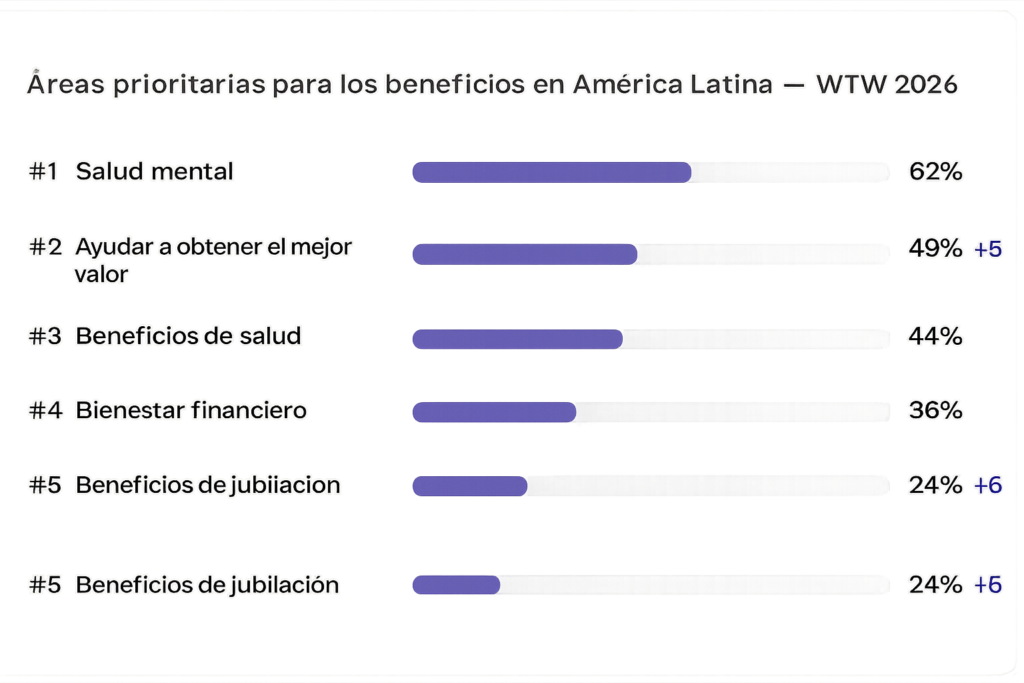 Gráfico de barras titulado “Áreas prioritarias para los beneficios en América Latina — WTW 2026”. Muestra las principales prioridades de beneficios laborales: salud mental en primer lugar con 62%, ayudar a obtener el mejor valor con 49%, beneficios de salud con 44%, bienestar financiero con 36% y beneficios de jubilación con 24%.
